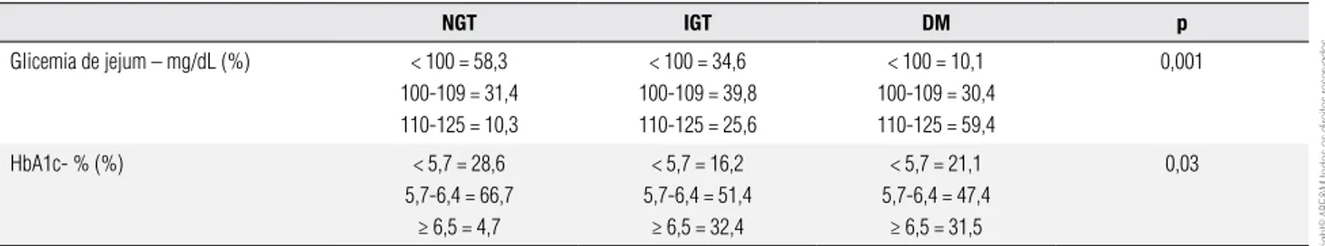 Tabela 3. Análise multivariada de parâmetros clínicos e laboratoriais que  influenciam o resultado do teste oral de tolerância à glicose 