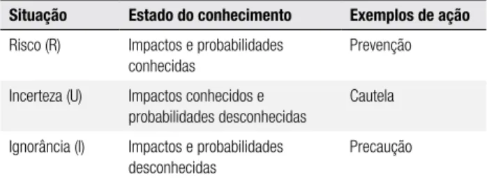 Tabela  3.  Situação  da  relação  causa-efeito  baseada  em  evidência  cientíica e o tipo de ação a ser adotada