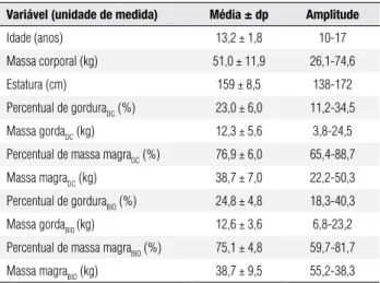 Tabela 3. Características antropométricas das adolescentes Variável (unidade de medida) Média ± dp Amplitude