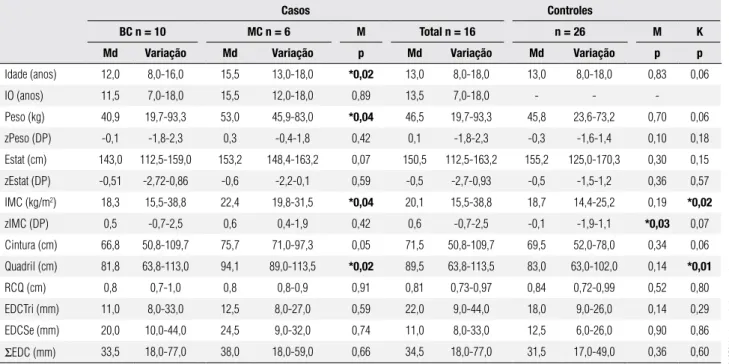 Tabela 1. Valores de mediana (Md), variação (mínimo-máximo) e significância (p) das características gerais de mulheres com hiperplasia adrenal congênita  por deficiência clássica da 21-hidroxilase e mulheres saudáveis