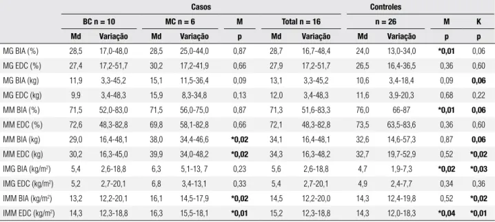 Tabela 3. Valores de correlação (r) e de significância (p) dos parâmetros  da  composição  corporal  estimados  pela  impedância  bioelétrica  e  pelas  espessuras  de  dobras  cutâneas  em  mulheres  com  hiperplasia  adrenal  congênita  por  deficiência 