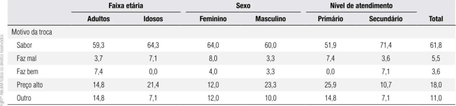 Tabela 7. Justificativa para troca de adoçante (%), segundo estratos da amostra de indivíduos com DM, usuários do SUS de Ribeirão Preto, SP, 2008