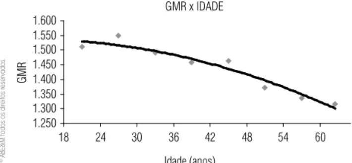 Figura 4. Correlação entre o gasto metabólico de repouso (GMR) e idade 