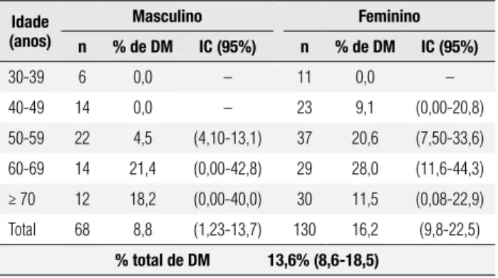 tabela  1.  Prevalência  (%)  de  diabetes  melito  (DM)  na  população  de  Canaã/Triunfo (PE) e sua distribuição por gênero e faixa etária 