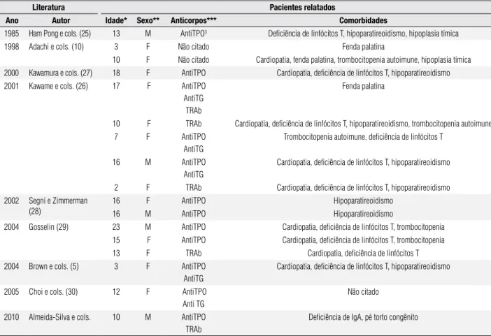 Tabela 1. Casos relatados da SD22q11 associados à doença de Graves