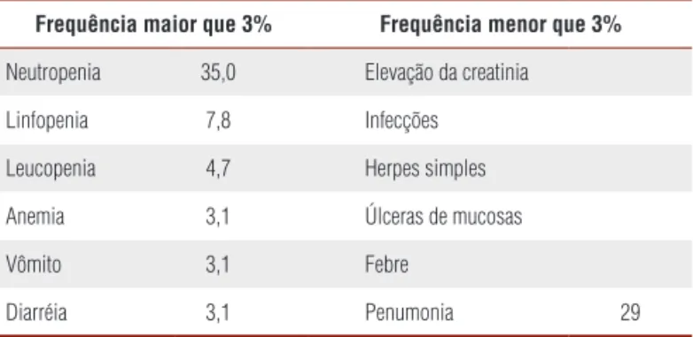 Tabela 2.  Efeitos adversos sérios mais comuns nos transplantes  de ilhotas relacionados aos imunossupressores (10).