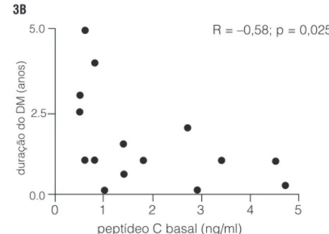 Figura 3.  Correlação  do  peptídeo  C  e  duração  de  doença  no  grupo  1  (diagnóstico  ≤  5  anos)