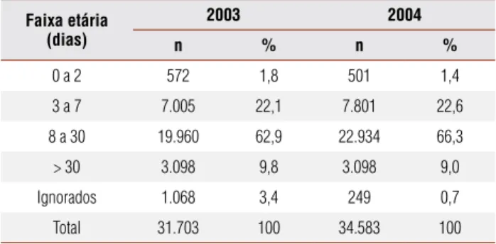 Tabela 1. Distribuição das crianças triadas, segundo a faixa etária (dias), na coleta  do teste de triagem, Mato Grosso, 2003 e 2004