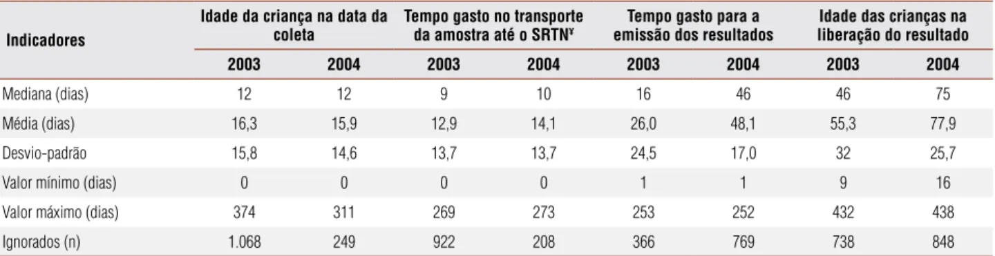 Tabela 2. Indicadores das etapas do Programa de Triagem Neonatal em Mato Grosso, 2003 (n = 31.703) e 2004 (n = 34.634)  Indicadores