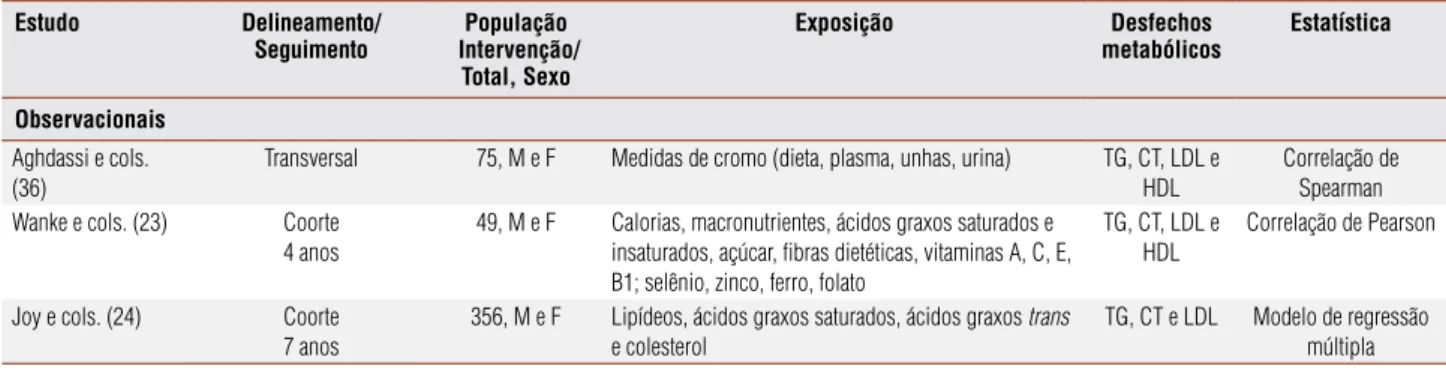 Tabela 1. Estudos incluídos: descrição do delineamento, população, tipo de exposição, desfechos metabólicos e estatística (continuação)