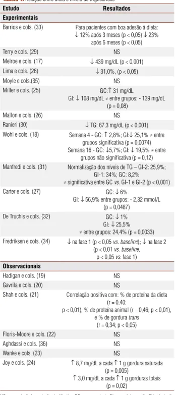 Tabela 4. Relação entre dieta e níveis de triglicérides
