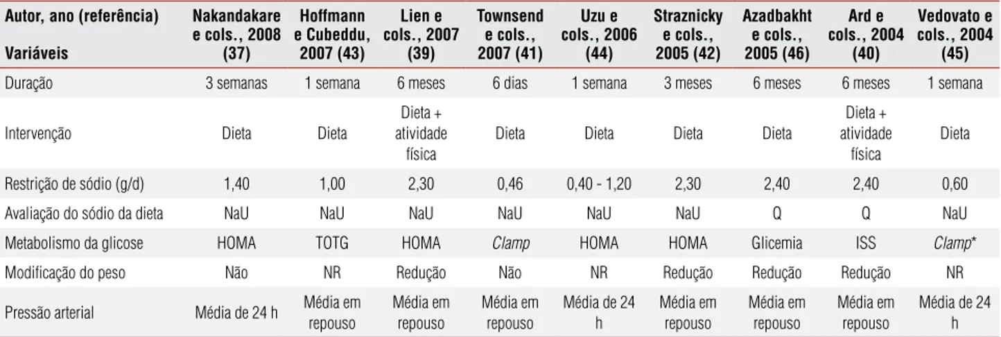 Tabela 2. Artigos incluídos na revisão de acordo com autor, ano de publicação e características das intervenções Autor, ano (referência)