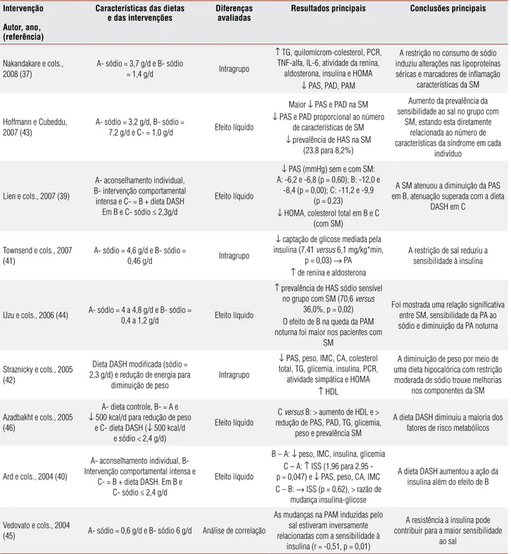 Tabela  3.  Artigos  incluídos  na  revisão  de  acordo  com  autor,  ano  de  publicação  e  características  das  intervenções,  diferenças  avaliadas  e  resultados  e  conclusões  principais