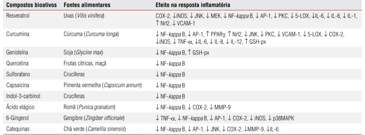 Tabela 1. Compostos bioativos presentes em alimentos envolvidos na modulação da resposta inflamatória (30,31,37-40) Compostos bioativos Fontes alimentares Efeito na resposta inflamatória