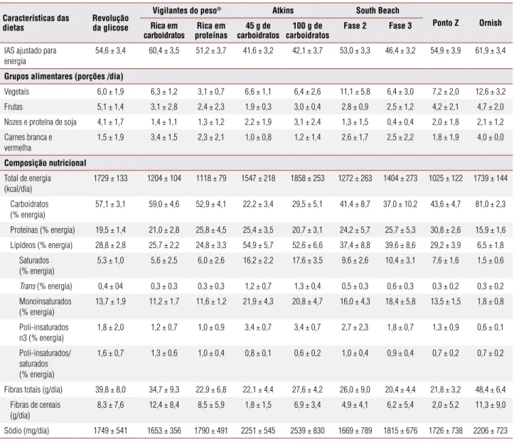 Tabela 2. Composição nutricional e índice de alimentação saudável da dieta dos planos alimentares propostos pelas principais dietas populares de emagrecimento Características das 