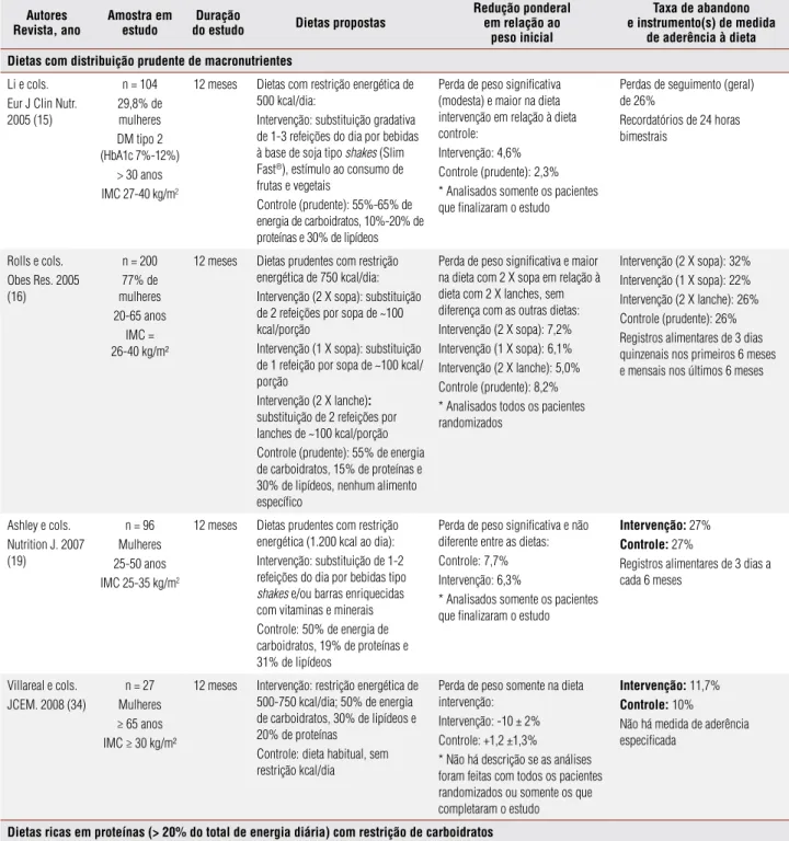 Tabela 4. Ensaios clínicos randomizados que compararam o efeito de diferentes dietas de emagrecimento na perda de peso de indivíduos adultos (2007 a 2009) Autores