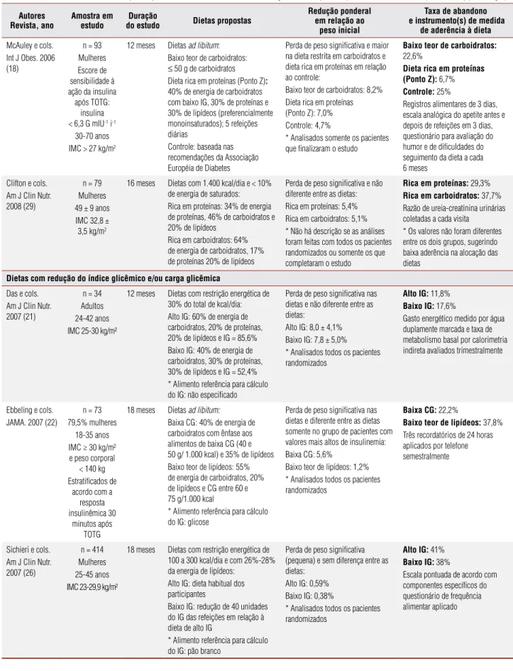 Tabela 4. Ensaios clínicos randomizados que compararam o efeito de diferentes dietas de emagrecimento na perda de peso de indivíduos adultos (2007 a 2009) (continuação) Autores