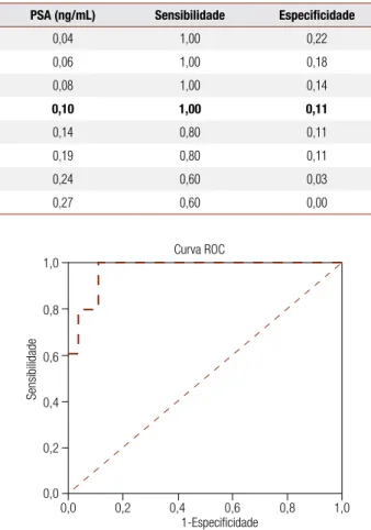 Tabela 2. Valores de sensibilidade e especificidade do PSA nas pacientes com  HCSR