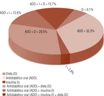 Figura 1. Distribuição percentual do tipo de tratamento utilizado pelos indivíduos  diabéticos (n = 142)