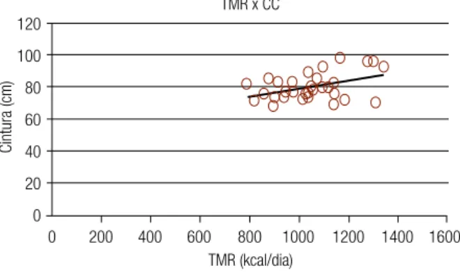 Figura 1. Correlação linear de Pearson entre a taxa metabólica de repouso (TMR) e  a circunferência de cintura (CC).