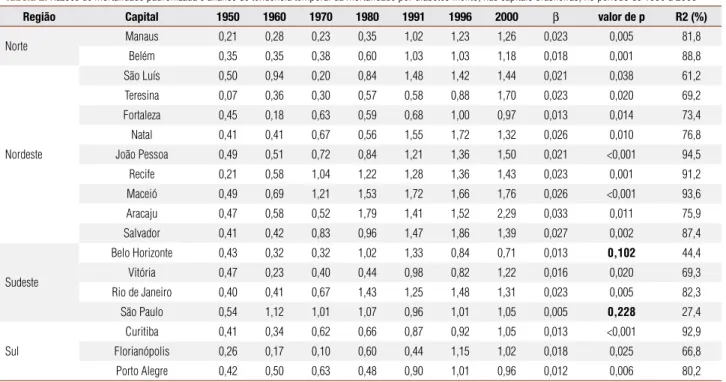 Tabela 2. Razões de mortalidade padronizada e análise de tendência temporal da mortalidade por diabetes melito, nas capitais brasileiras, no período de 1950 a 2000