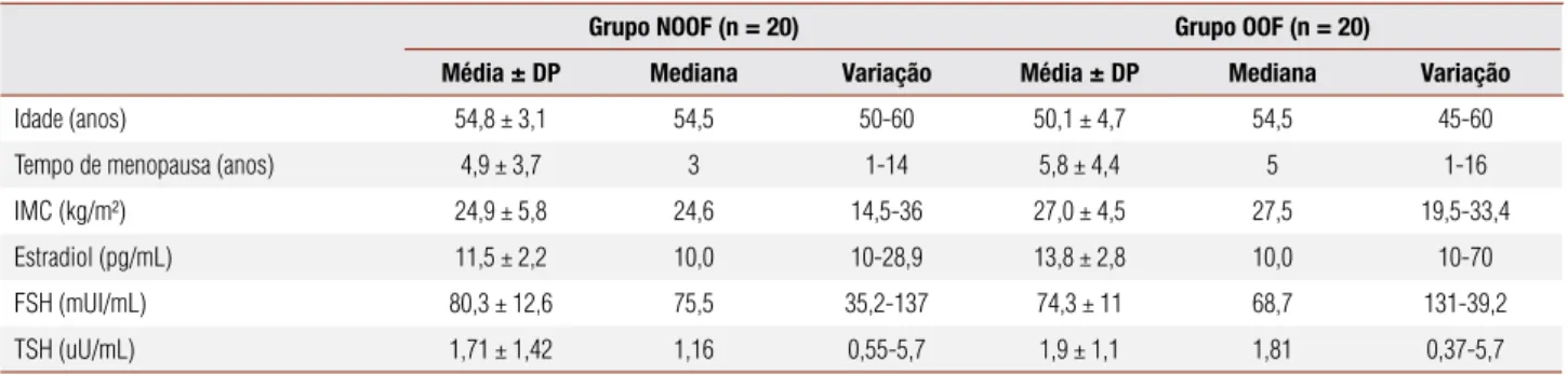 Tabela 1. Características clínicas e hormonais das mulheres na menopausa não ooforectomizadas (Grupo NOOF) e ooforectomizadas (Grupo OOF) 