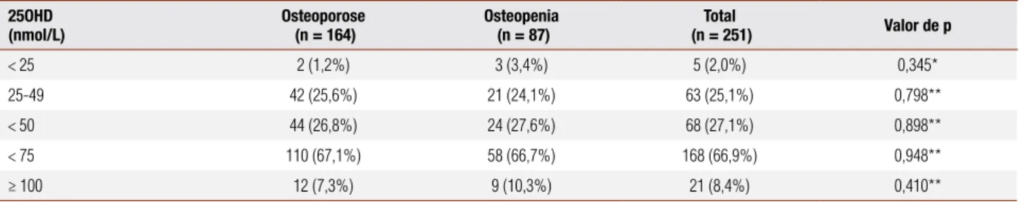 Tabela 2. Número de pacientes em cada faixa de valor sérico da 25OHD, separados de acordo com o resultado da densitometria 25OHD (nmol/L) Osteoporose (n = 164) Osteopenia (n = 87) Total  (n = 251) Valor de p &lt; 25 2 (1,2%) 3 (3,4%) 5 (2,0%) 0,345* 25-49 
