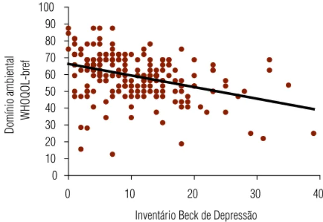 Figura 3. Correlação entre a gravidade dos sintomas depressivos (Inventário Beck  de  Depressão)  e  os  escores  do  domínio  ambiental  do WHOQOL-bref  (r  =  -0,39; 