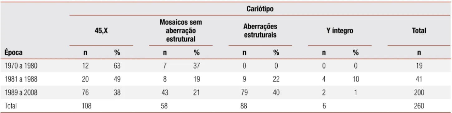 Tabela 3. Distribuição segundo o tipo de cariótipo encontrado e a época do atendimento de 260 pacientes com ST