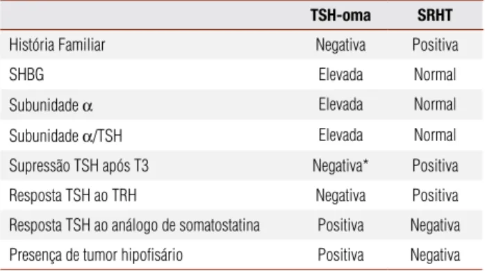 Tabela 3. Diagnóstico diferencial entre tireotropinoma (TSH-oma) e síndrome de  resistência aos hormônios tireoidianos (SRHT)