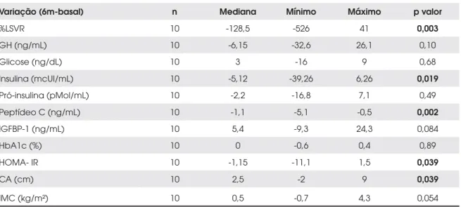 Tabela 3. Análise estatística da variação absoluta (6° mês – basal) para todos os 12 pacientes.