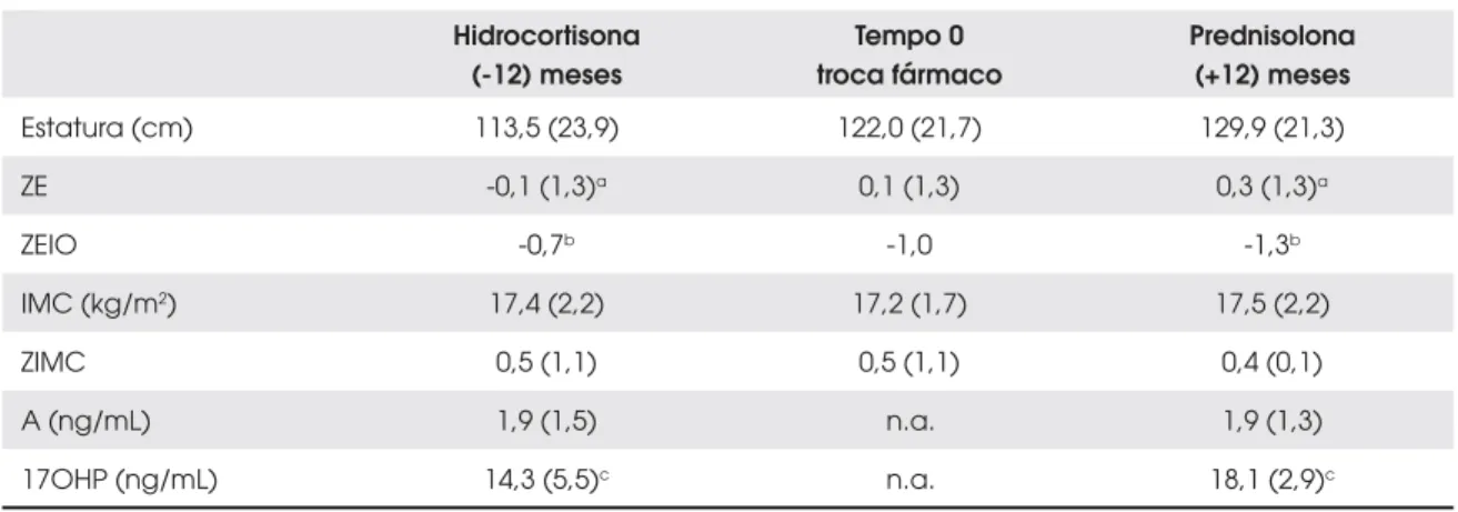 Tabela 1. Valor médio (DP) e mediana de estatura, índice de massa corporal (IMC) e valores hormonais em  pacientes com hiperplasia adrenal congênita forma clássica tratados com acetato de hidrocortisona e  subseqüentemente com prednisolona