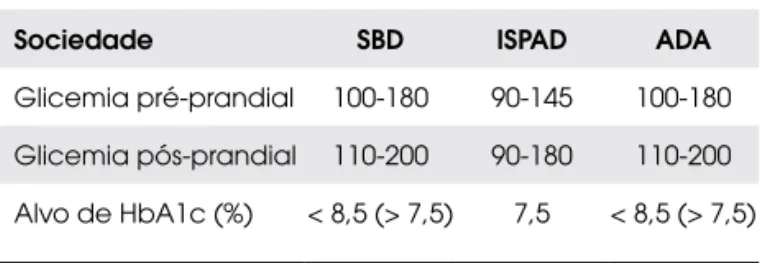 Tabela 1.  Metas de glicemia e HbA1c para o grupo de  crianças abaixo de 6 anos segundo a sociedade médica.