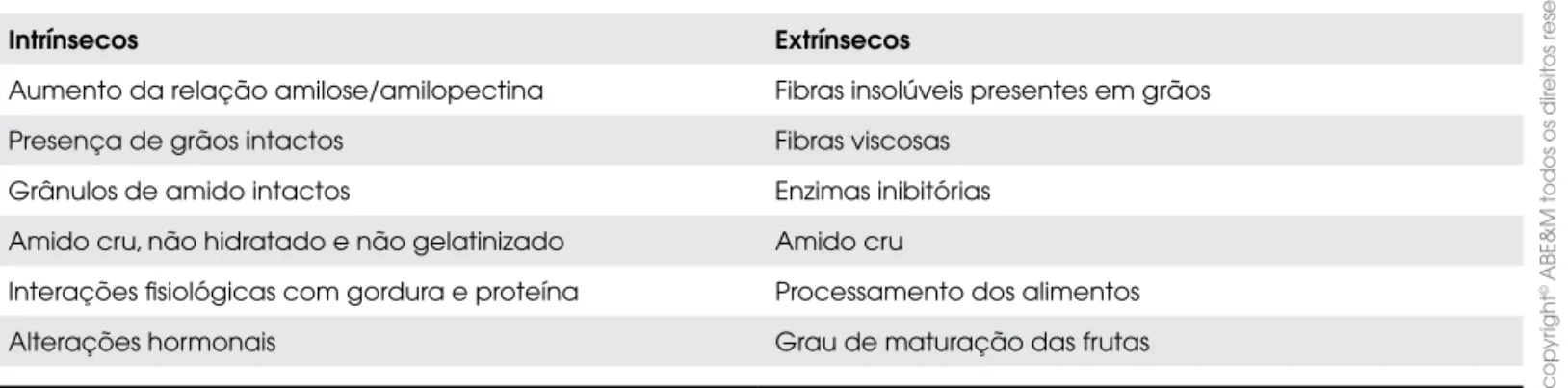 Tabela 4.  Fatores que influenciam na resposta glicêmica dos alimentos. 