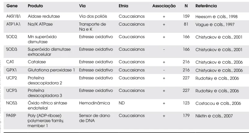 Tabela 3.  Resumo dos resultados de estudos de associação entre genes candidatos e polineuropatia periférica em  pacientes com DM1.