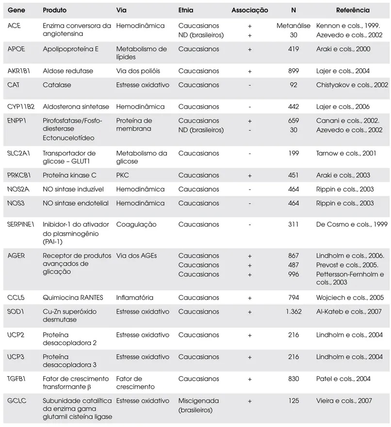 Tabela 1.  Resumo dos resultados de estudos de associação entre genes candidatos e nefropatia em pacientes com DM1.