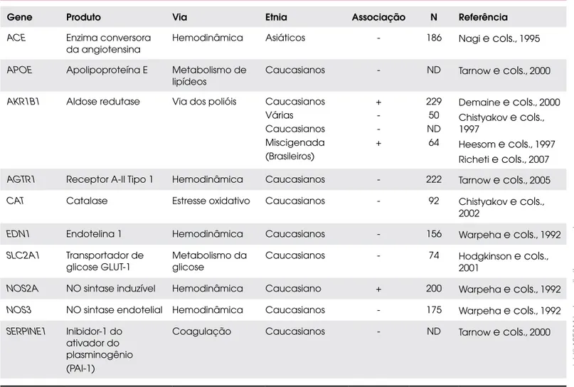 Tabela 2.  Resumo dos resultados de estudos de associação entre genes candidatos e retinopatia em pacientes com DM1.