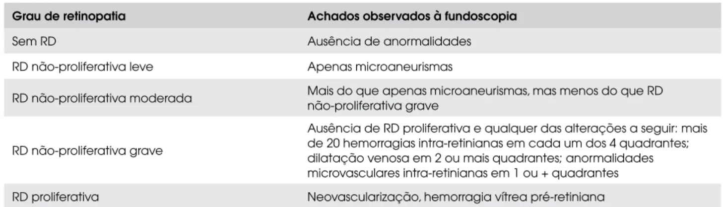 Tabela 1. Diagnóstico e classificação da retinopatia diabética*.