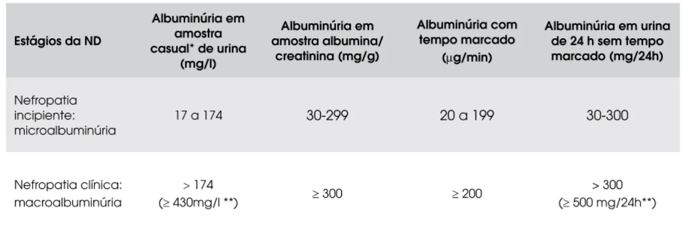 Tabela 1. Diagnóstico de nefropatia diabética de acordo com a medida da excreção urinária de albumina.