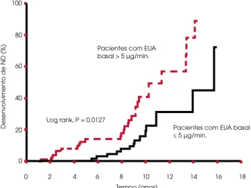 Figura 1. Curva de Kaplan-Meier evidenciando o desenvolvi- desenvolvi-mento  de  ND  em  estudo  prospectivo  com  158  pacientes  com DM2, de acordo com a excreção urinária de albumina  (EUA) no início do estudo (&gt; 5 µg/min versus ≤ 5 µg/min)  [Mu-russ