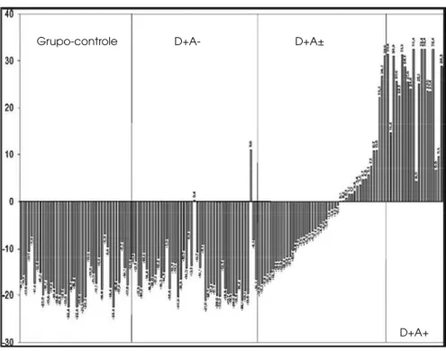 Figura 2. Análise do proteoma para avaliação de dano renal em pacientes com dia- dia-betes melito