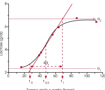 Figura  1.  Representação  do  ajuste  sigmoidal  da  transição  entre  as  fases  I  e  II  da  lactogênese,  com  definição  dos  parâmetros  a 1   (concentração  média  de  lactose  na   lac-togênese  I),  a 2   (concentração  média  de  lactose  na   l