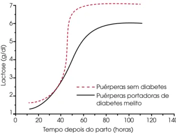 Figura 2. Ajuste simultâneo para a dependência da concen- concen-tração  de  lactose  no  colostro  de  puérperas  sem  diabetes  (PSD)  e  puérperas  portadoras  de  diabetes  melito  (PPDM)  com o tempo após o parto.