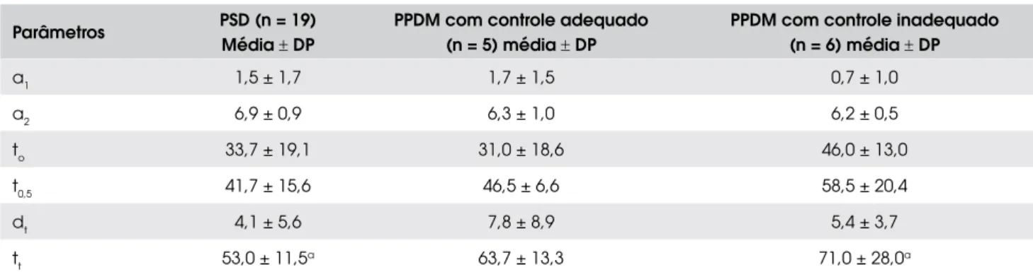 Tabela 6. Comparação dos parâmetros que caracterizam a transição entre as fases I e II da lactogênese entre as pacientes  PSD e PPDM conforme o controle glicêmico no puerpério.