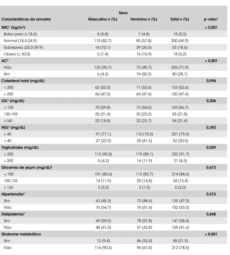 Tabela 2. Características antropométricas e bioquímicas segundo o sexo. Virgem das Graças, MG – 2004.