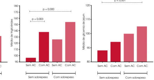 Figura  1B.  Comparação  das  médias  (valor  de  p,  teste  de  Tukey)  do  CT,   se-gundo sobrepeso e AC na população  rural de Virgem das Graças – MG, 2004