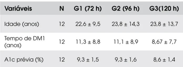 Tabela 1.  Características dos pacientes com DM1 submetidos  ao CGMS por 72, 96 e 120 h