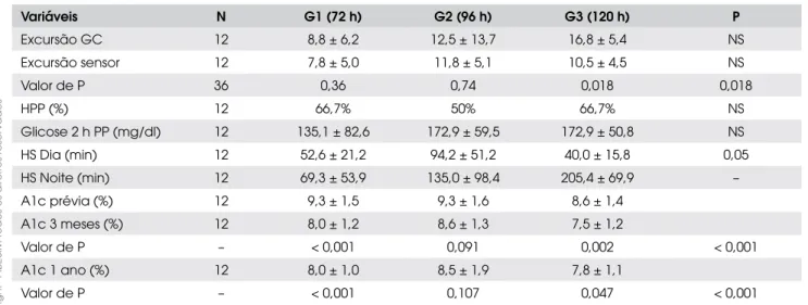 Tabela 3. Variáveis clínicas do CGMS por 72, 96 e 120 h em pacientes com DM1. 