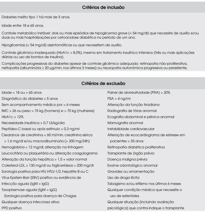 Tabela 1. Critérios clínicos de inclusão e exclusão de pacientes para transplante de ilhotas pancreáticas humanas.