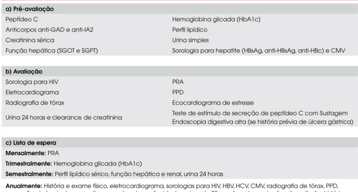 Tabela 2. Exames complementares e escala de atualização dos parâmetros clínicos e laboratoriais realizados nas etapas de  pré-avaliação, avaliação e lista de espera, para candidatos ao transplante de ilhotas.